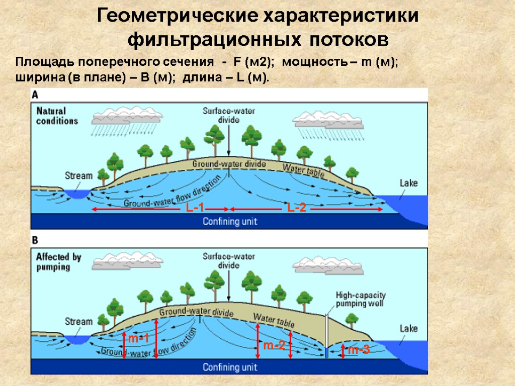 Геометрические характеристики фильтрационных потоков Площадь поперечного сечения - F (м2); мощность – m (м);